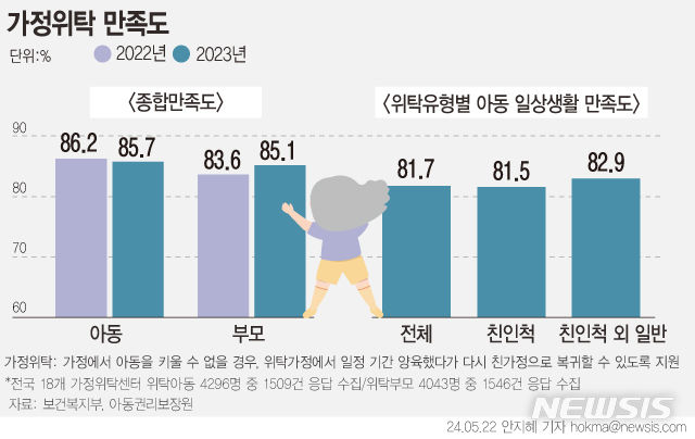 위탁가정서 느끼는 만족도, 친인척보다 높았다[위기아동의 희망, 가정위탁②]