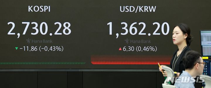 [서울=뉴시스] 고범준 기자 = 코스피가 전 거래일(2742.14)보다 9.11포인트(0.33%) 내린 2733.03에 개장한 21일 오전 서울 중구 하나은행 딜링룸 전광판에 지수가 표시되고 있다.  코스닥 지수는 전 거래일(847.08)보다 2.24포인트(0.26%) 상승한 849.32, 원·달러 환율은 전 거래일(1355.9원)보다 5.1원 오른 1361.0원에 출발했다. 2024.05.21. bjko@newsis.com