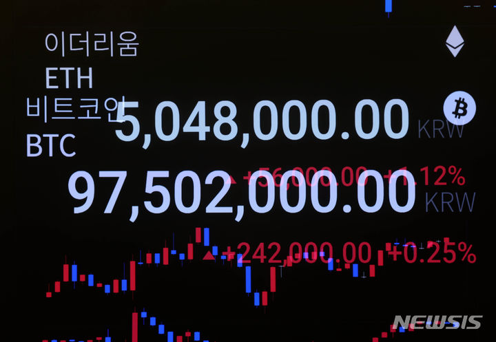 [서울=뉴시스] 김명년 기자 =  21일 이더리움이 현물 상장지수펀드(ETF) 승인 가능성이 커지며 가격이 상승하면서 동시에 비트코인 가격도 5%이상 올랐다.이날 오전 서울 강남구 업비트 고객센터 전광판에 비트코인과 이더리움 가격이 표시되고 있다. 2024.05.21. kmn@newsis.com