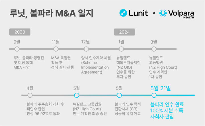 [서울=뉴시스] 22일 의료 인공지능(AI) 기업 루닛은 글로벌 유방암 검진 플랫폼 기업 '볼파라 헬스 테크놀로지' 인수합병(M&A)을 성공적으로 마무리했다고 밝혔다. (사진=루닛 제공) 2024.05.22. photo@newsis.com *재판매 및 DB 금지