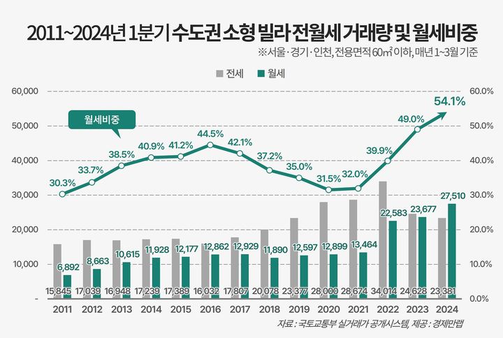 [서울=뉴시스] 22일 부동산 정보제공 업체 경제만랩이 국토교통부의 실거래가 공개시스템을 분석한 결과, 2024년 1분기(1~3월) 수도권의 전용면적 60㎡ 이하 빌라(연립·다세대) 전월세 거래량은 5만891건이었다. 이 중 전세 거래는 2만3381건, 월세는 2만7510건으로 월세 비중이 절반을 훌쩍 넘긴 54.1%를 차지했다. (사진=경제만랩 제공) 2024.05.22. photo@newsis.com *재판매 및 DB금지 *재판매 및 DB 금지