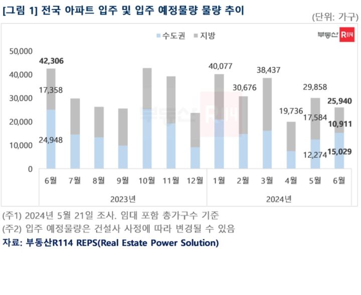 전국 아파트 입주 및 입주예정물량 추이(자료 제공=부동산R114) *재판매 및 DB 금지