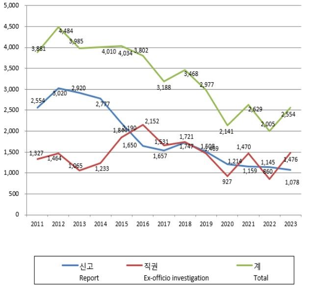 [세종=뉴시스] 공정거래위원회가 접수한 사건이 10년 간 약 35% 감소한 것으로 나타났다. 공정위가 직권 인지한 사건은 약 40% 늘었으나 신고된 사건이 3분의 1로 크게 줄었기 때문으로 풀이된다. 같은 기간 공정위가 각 사건에 부과한 평균 과징금액은 약 30% 감소했다. 과징금 부과 건수는 늘어난 반면, 과징금 총액은 다소 줄었다. (사진=공정위 제공) 2024.05.22. photo@newsis.com *재판매 및 DB 금지 *재판매 및 DB 금지