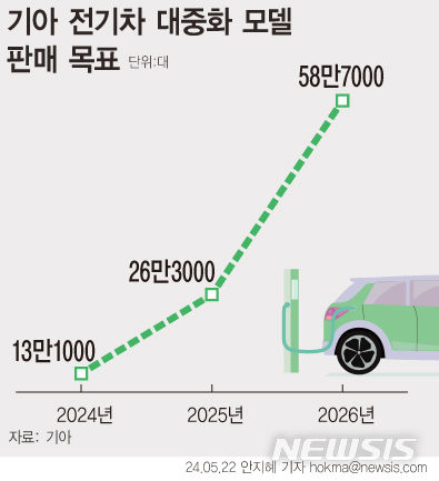 [서울=뉴시스] 기아의 첫 번째 전기차 대중화 모델 EV3가 대중화 판매를 주도할지 관심이 쏠린다. (그래픽=안지혜 기자) hokma@newsis.com 