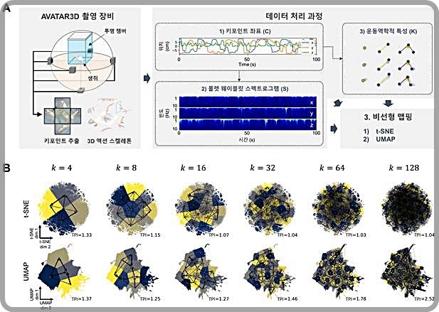 [대전=뉴시스] IBS가 개발한 SUBTLE 프레임워크 모식도. 그림 A는 생쥐의 움직임에서 키포인트들의 3차원 좌표를 얻어내고 분석하는 과정이며 B는 비선형 맵핑 결과로, 클러스터 개수(k) 증가에 따른  임베딩 결과를 보여준다.(사진=IBS 제공)    *재판매 및 DB 금지