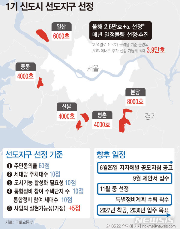 [서울=뉴시스] 정부가 1기 신도시 분당·일산·평촌·중동·산본에서 재건축을 가장 먼저 진행하는 '선도지구'를 모두 2만6000호를 선정하기로 했다. 올해 선정 이후에도 매년 일정 물량을 선정해 사업을 추진하고 시장 여건에 따라 물량 조정, 인허가 물량 관리, 이주시기 분산 등을 시행할 계획이다. (그래픽=안지혜 기자)  hokma@newsis.com