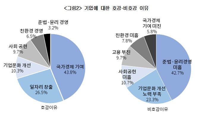 기업호감도, 2년 연속 '긍정'…"경제 기여 인정"