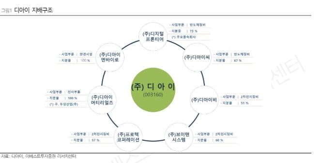 이베스트 "디아이, HBM용 테스트 장비 국산화 수혜"