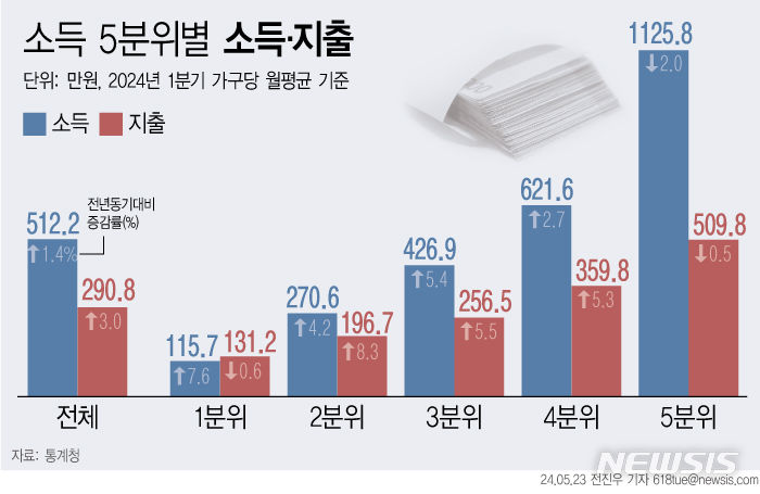 고물가 시름…소득 하위 20%, 셋 중 한 가구는 '적자'