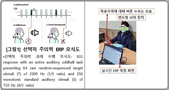 [대전=뉴시스] 선택적 주의력 ERP 측정 모식도(왼쪽)과 수행 모습.(사진=한의학연구원 제공) *재판매 및 DB 금지