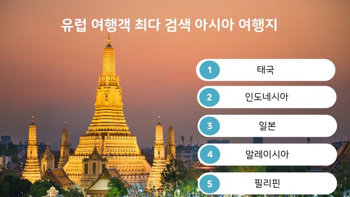 디지털 여행 플랫폼 '아고다'는 올 여름 유럽 여행객들에게 가장 인기 있는 여행지가 아시아이며, 아시아 국가들 중 태국이 1위를 차지했다고 24일 밝혔다. (자료=아고다 제공) photo@newsis.com *재판매 및 DB 금지