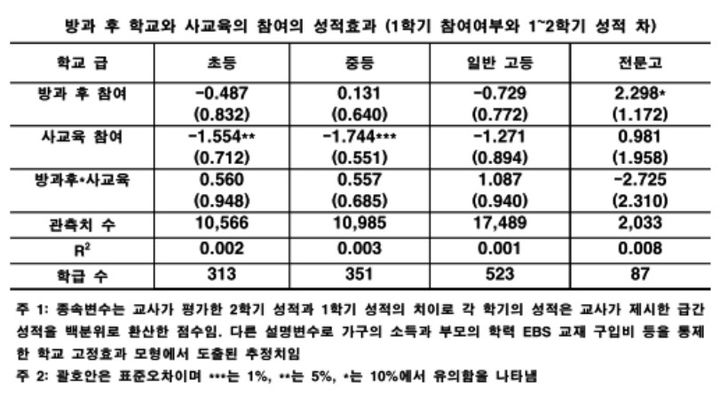 [서울=뉴시스] 김진영 건국대 경제학과 교수의 24일 오후 교육부 사교육정책연구센터 주관 '2024 제1회 사교육 정책 토론회' 발표 자료 중 일부. 1학기에 사교육만 참여했던 중학생들은 2학기 성적 향상에 부정적 효과가 나타났으나 다른 집단은 미미한 것으로 분석됐다. (자료=교육부 제공). 2024.05.24. photo@newsis.com *재판매 및 DB 금지