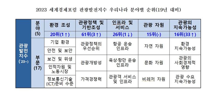 ﻿﻿세계경제포럼(WEF) 2023 관광발전지수 평가 결과 대한민국의 종합순위가 119개 평가대상 국가 중 14위를 나타냈다.  2019년 대비 5대 분야 중 3개 분야에서 순위가 상승했다. (사진=문화체육관광부 제공) photo@newsis.com *재판매 및 DB 금지