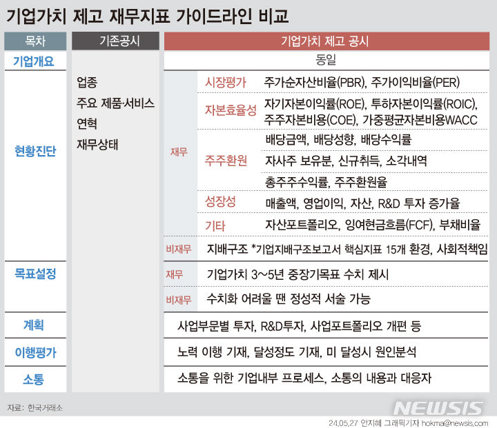 [서울=뉴시스] 밸류업 프로그램의 핵심 목표는 주주환원 제고다. 기업 가치를 올려 주주배당을 더 많이 하거나 자사주 매입 혹은 소각 비중을 확대하는 등 주주 친환적인 정책을 더 많이 제시해야 한다. (그래픽=안지혜 기자)  hokma@newsis.com