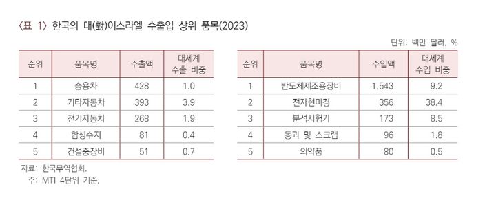 중동사태 韓무역 단기적 영향 미미…"美대선 후 고유가 주시"