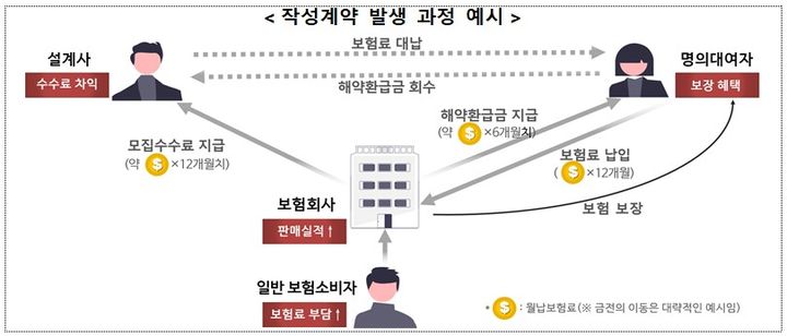 [서울=뉴시스] 가족이나 지인 등 다른 사람 명의를 차용해 체결하거나 명의인의 동의 없이 체결하는 '작성계약' 발생과정 예시. (자료=금감원 제공) *재판매 및 DB 금지