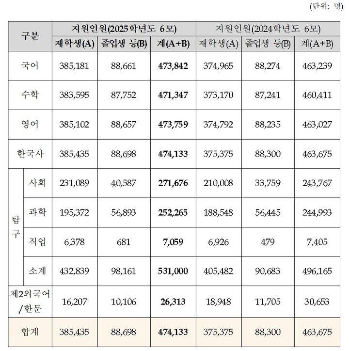 [세종=뉴시스] 한국교육과정평가원이 공개한 2025학년도 6월 모의평가 접수 인원. (자료=한국교육과정평가원 제공). 2024.05.27. photo@newsis.com *재판매 및 DB 금지