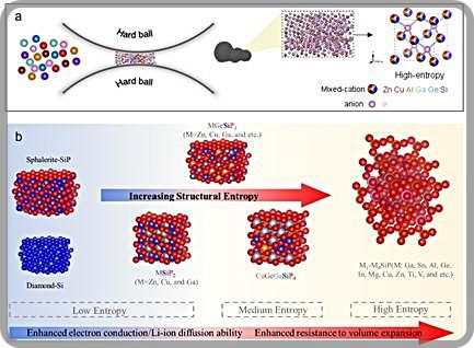 [대전=뉴시스] 고엔트로피 소재의 합성 및 디자인 모식도.(사진=연구재단 제공) *재판매 및 DB 금지