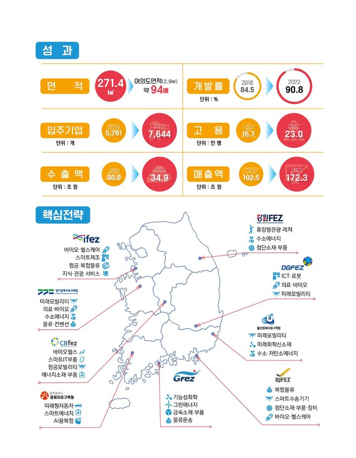 [서울=뉴시스]경제자유구역-규제자유특구 힘 합쳐 규제특례‧사업화 일괄지원.(사진=산업통상자원부 제공) *재판매 및 DB 금지