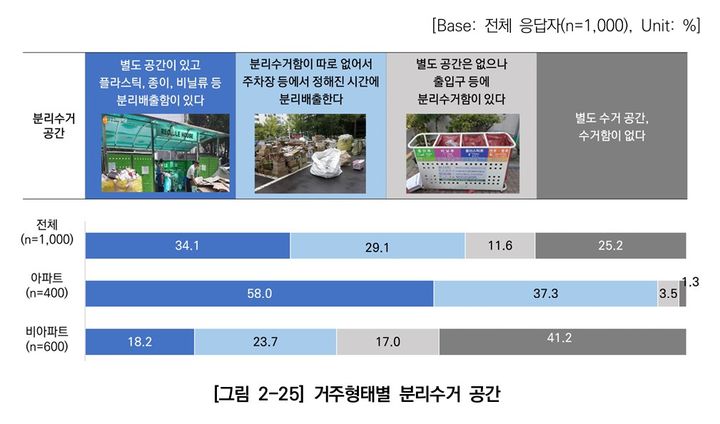 [서울=뉴시스]서울 거주형태별 분리수거 공간. 2024.05.28. (도표=서울연구원 제공) *재판매 및 DB 금지