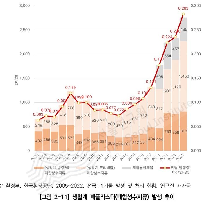 [서울=뉴시스]서울 생활계 폐플라스틱 발생 추이. 2024.05.28. (도표=서울연구원 제공) *재판매 및 DB 금지