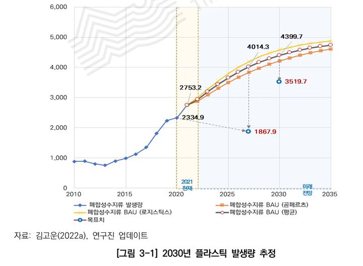 [서울=뉴시스]2030년 서울시 플라스틱 발생량 추정. 2024.05.28. (도표=서울연구원 제공) *재판매 및 DB 금지