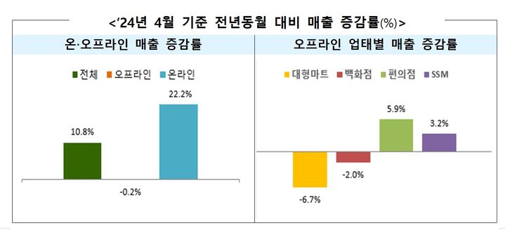 4월 유통업체 매출 10.8%↑…오프라인 '주춤' 온라인 22%↑