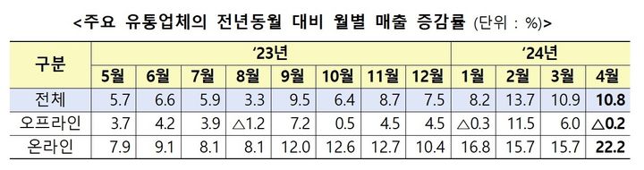4월 유통업체 매출 10.8%↑…오프라인 '주춤' 온라인 22%↑