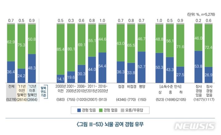 [서울=뉴시스](표=북한 경제·사회 실태 인식보고서)