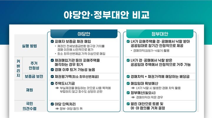 전세사기 특별법 개정 관련 야당안과 정부 대안 비교(자료 제공=국토교통부) *재판매 및 DB 금지