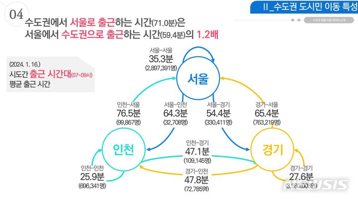 [서울=뉴시스]서울시는 방대한 통신·공공·빅데이터를 융합해 수도권 거주자의 모든 이동을 20분 단위로 집계·분석할 수 있는 '수도권 생활이동 데이터'를 개발했다고 28일 밝혔다. (사진=서울시 제공). 2024.05.28. photo@newsis.com 