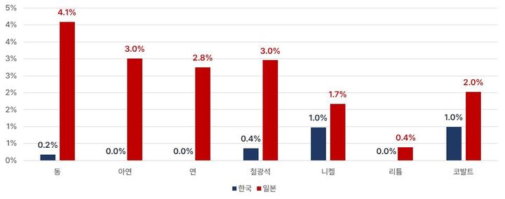 [서울=뉴시스]2022년 기준 한일 기업의 귀속 생산량 및 비중. (사진=한경협 제공) 2024.05.28. photo@newsis.com *재판매 및 DB 금지