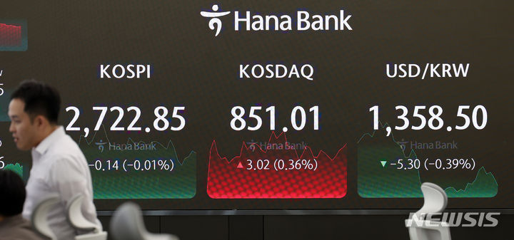 [서울=뉴시스] 이영환 기자 = 코스피가 전 거래일 보다 0.14 포인트(0.01%) 하락한 2722.85에 장을 마감한 28일 오후 서울 중구 하나은행 딜링룸 전광판에 지수가 표시되고 있다. 코스닥 지수는 전 거래일 보다 3.02포인트(0.36%) 상승한 851.01, 서울 외환시장에서 원·달러 환율은 전 거래일 보다 5.3원 내린 1358.50원에 마감했다. 2024.05.28. 20hwan@newsis.com