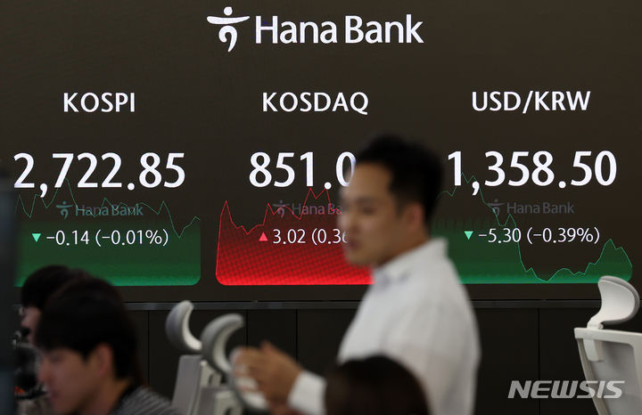 [서울=뉴시스] 이영환 기자 = 코스피가 전 거래일 보다 0.14 포인트(0.01%) 하락한 2722.85에 장을 마감한 28일 오후 서울 중구 하나은행 딜링룸 전광판에 지수가 표시되고 있다. 코스닥 지수는 전 거래일 보다 3.02포인트(0.36%) 상승한 851.01, 서울 외환시장에서 원·달러 환율은 전 거래일 보다 5.3원 내린 1358.50원에 마감했다. 2024.05.28. 20hwan@newsis.com