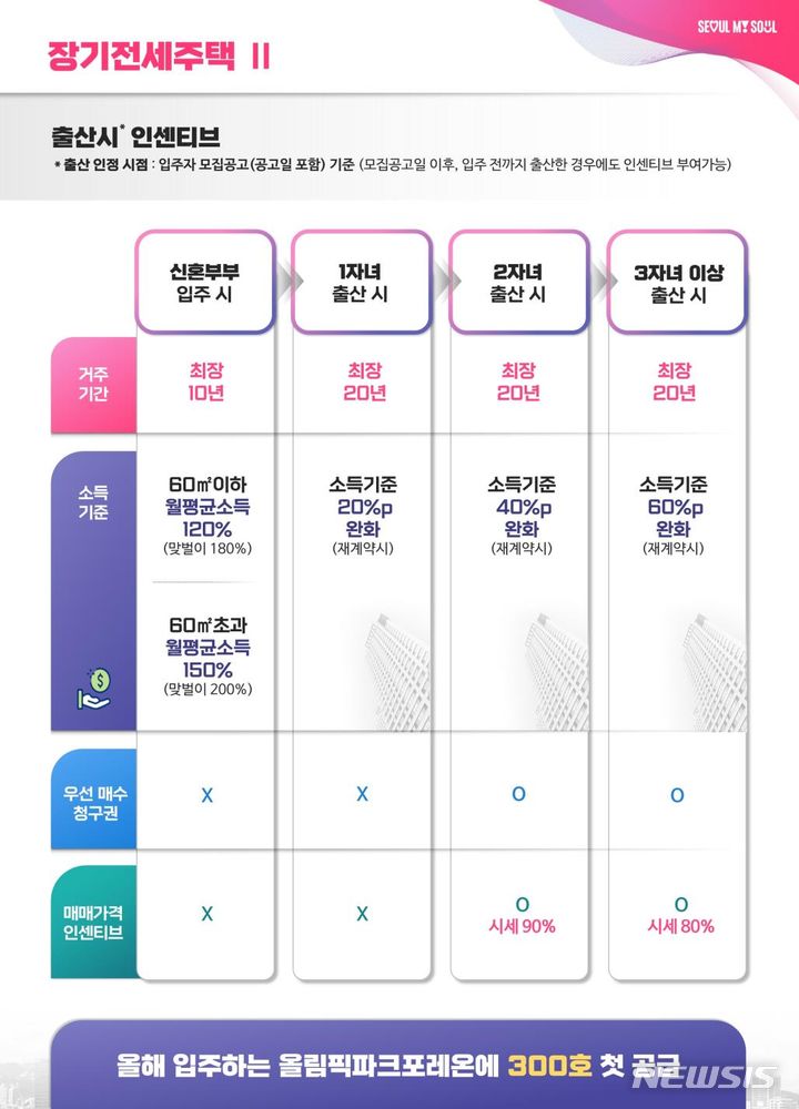 [서울=뉴시스]서울시가 올해부터 3년간 신혼부부에게 공공주택 4396호를 공급한다. 올해 처음으로 서울 강동구 둔촌주공 재건축 단지인 '올림픽파크포레온' 300호를 우선 공급한다. 서울시는 29일 '저출생 대응 신혼부부 주택 확대방안'을 발표했다. 이번 대책은 신혼부부의 주거 고민을 담은 것으로 '계약기간 최장 20년', '저렴한 내 집 마련' 등 파격적인 혜택을 담고 있다. (사진=서울시 제공). 2024.05.29. photo@newsis.com 