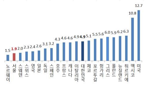 [서울=뉴시스]서울, OECD국가 인구10만명당 교통사고 사망자 비교. 2024.05.29. (사진=서울시 제공) *재판매 및 DB 금지