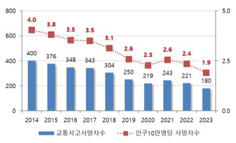 [서울=뉴시스]서울시 교통사고 사망자 현황(’14~’23). 2024.05.29. (사진=서울시 제공) *재판매 및 DB 금지