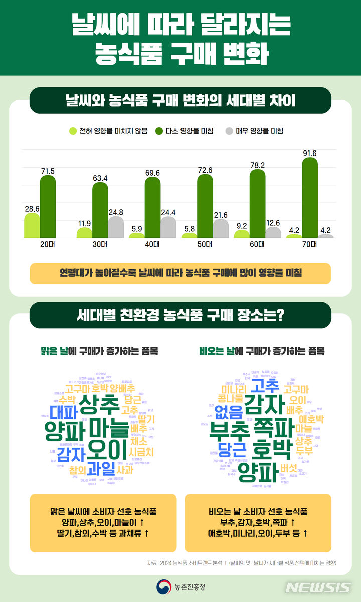[세종=뉴시스]농촌진흥청은 농업인 소득 향상과 농업경쟁력 제고를 위해 오는 31일 2024 농식품 소비트렌드 발표대회를 개최한다.(인포그래픽=농진청 제공)