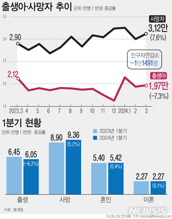 [서울=뉴시스] 통계청에 따르면 지난 1분기 출생아 수는 6만474명으로 이는 1981년 통계작성 이래 1분기 기준 가장 적은 기록이다.(그래픽=안지혜 기자)  hokma@newsis.com 