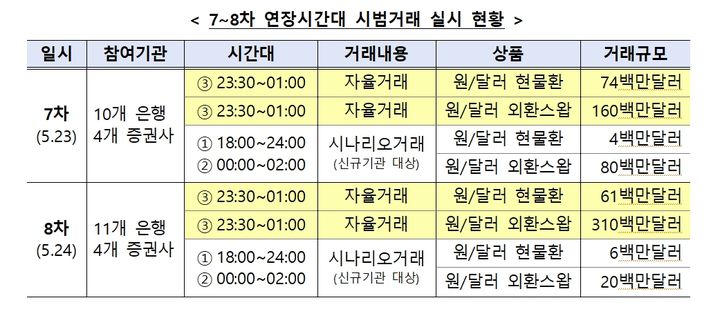 5월 7~8차 시범거래에서는 현물환 및 외환스왑 모두 자정 전후 시간대 자율거래를 중심으로 시행했다. 특히 지난 27일 미국의 공휴일인 현충일임을 감안해 외환거래가 정상적으로 결제됨을 확인했다. 아울러 자율거래를 동시에 진행해 연장시간대의 유동성 여건을 점검했다. (표 = 기획재정부 제공) 2024.05.29. *재판매 및 DB 금지