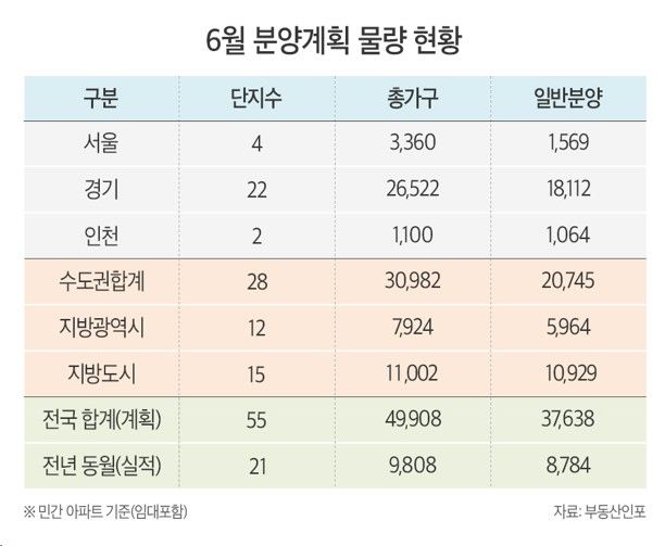 [서울=뉴시스] 29일 부동산시장 분석업체 부동산인포에 따르면 6월 중 전국에서 청약 및 모델하우스 오픈을 계획 중인 단지는 55곳, 총 4만9908가구로 집계됐다. (사진=부동산인포 제공) 2024.05.29. photo@newsis.com *재판매 및 DB금지 *재판매 및 DB 금지