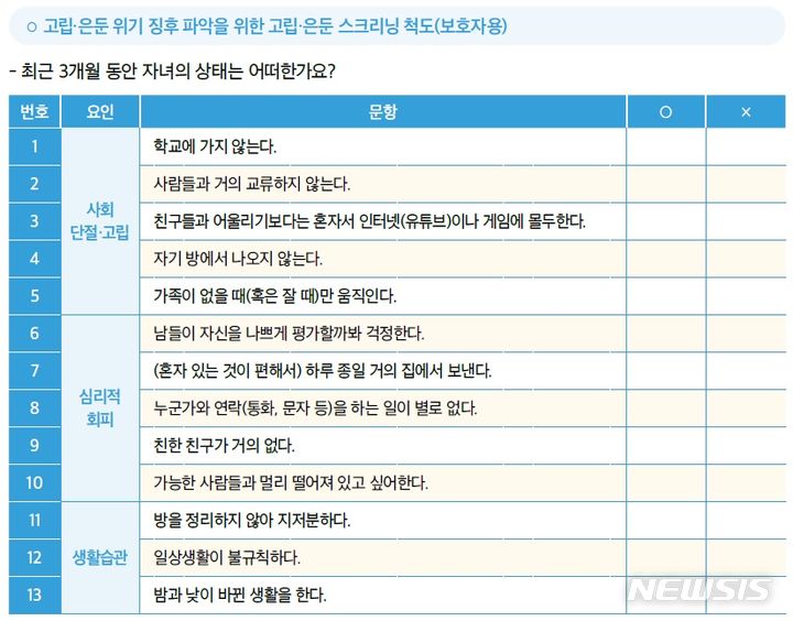 [서울=뉴시스] 권신혁 기자 = 자녀의 고립·은둔의 위기 징후를 파악하기 위한 보호자용 스크리닝 척도. 사회단절·고립 3문항 이상, 심리적 회피 3문항 이상, 생활습관 2문항 이상이 해당하는 경우 고립·은둔의 징후가 보이는 것으로 청소년상담복지 전문기관을 방문하는 것이 좋다. (사진=한국청소년상담복지개발원 제공) 2024.05.29. innovation@newsis.com