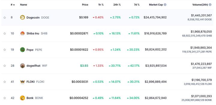 [서울=뉴시스] 29일 오후 3시 코인마켓캡에서 밈코인 시총 상위 6개 모두 상승하고 있다. (사진=코인마켓캡 홈페이지 캡처) 2024.05.29  *재판매 및 DB 금지
