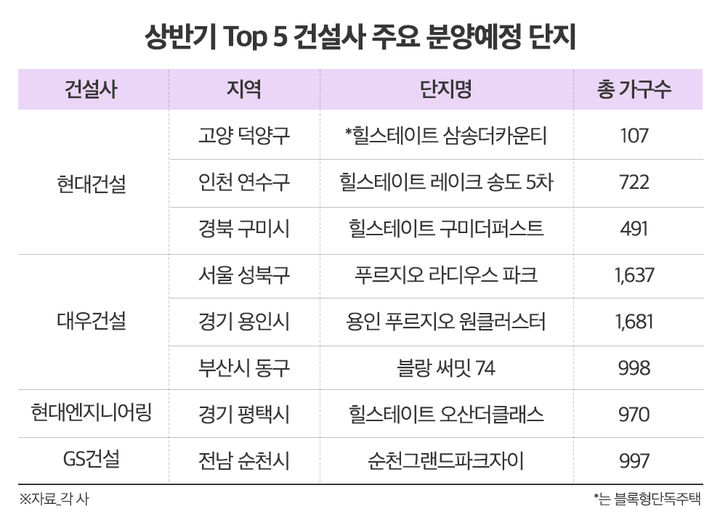 [서울=뉴시스] 30일 부동산시장 분석업체 부동산인포에 따르면, 현대건설, 대우건설, 현대엔지니어링, GS건설은 5대 건설사 간 컨소시엄을 포함해 전국에 17개 단지, 총 1만1354가구를 이달 말부터 6월까지 분양할 예정이다. (사진=부동산인포) 2024.05.30. photo@newsis.com *재판매 및 DB금지 *재판매 및 DB 금지