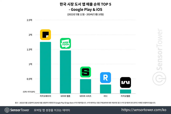  시장 인텔리전스 플랫폼 센서타워가 지난 23일 발간한 자료에 따르면 지난 2년간 국내 도서 앱 매출 1위이자 전 세계에서 가장 빠르게 성장한 웹툰, 웹소설 플랫폼은 카카오페이지로 집계됐다. 웹툰, 웹소설을 동시에 서비스 하는 플랫폼 기준으로 북미 시장에서 가장 높은 매출을 기록한 앱은 타파스였다.(사진=카카오엔터테인먼트 제공) *재판매 및 DB 금지