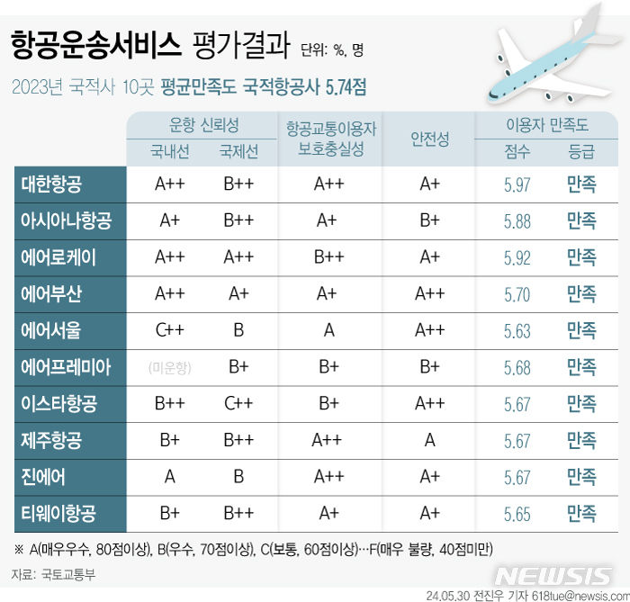 국적 항공사 서비스 '만족'…에어프레미아 권익보호·안전성↓