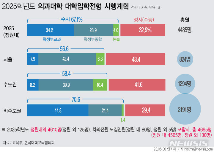 [서울=뉴시스] 30일 한국대학교육협의회가 취합해 공개한 '2025학년도 의과대학 대학입학전형 시행계획'에 따르면 의학전문대학원인 차의과대를 뺀 대학 39개교는 의대 신입생 4485명(정원 내)을 뽑는다. 권역별로 서울 등 수도권은 정시의 비중이 상대적으로 높지만 비수도권은 수시, 특히 교과전형 비중이 크다. (그래픽=안지혜 기자)  hokma@newsis.com