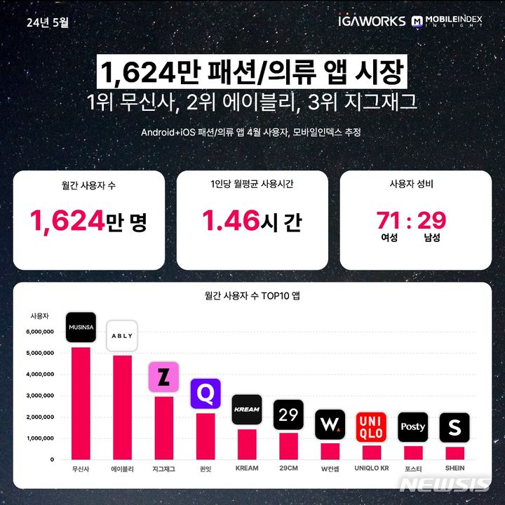 [서울=뉴시스]스마트폰으로 가장 많이 이용하는 패션 애플리케이션(앱)은 '무신사'인 것으로 나타났다.2024.05.30.(사진=아이지에이웍스 모바일인덱스 홈페이지 캡처)photo@newsis.com