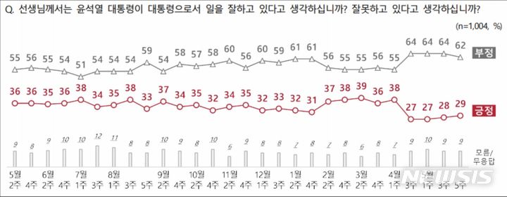 [서울=뉴시스]윤석열 대통령 지지율이 2주 전 대비 1%포인트 오른 여론조사 결과가 30일 나왔다.(사진=전국지표조사 홈페이지 캡쳐) 2024.05.30