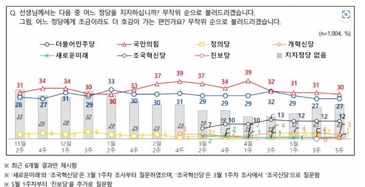 엠브레인퍼블릭·케이스탯리서치·코리아리서치·한국리서치가 지난 27일부터 사흘간 전국 만 18세 이상 남녀 1004명을 대상으로 진행한 전국지표조사(NBS)에 따르면 국민의힘과 더불어민주당의 정당 지지도는 각각 30%, 27%로 집계됐다. (자료=NBS) *재판매 및 DB 금지